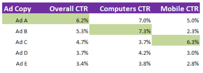 Mobile vs. Desktop CTRs in AdWords