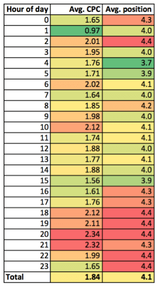 An hour of the day conditional formatted keyword report