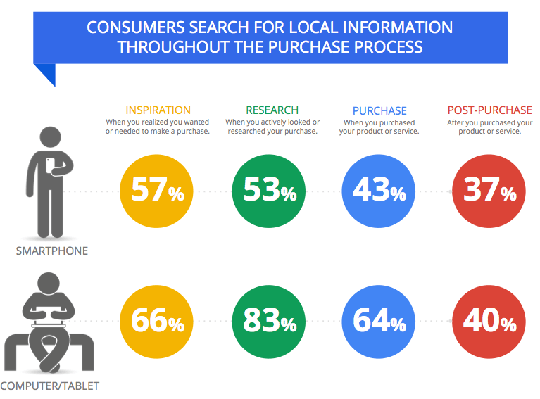 Info local. Search online buy offline. Inspiration process.