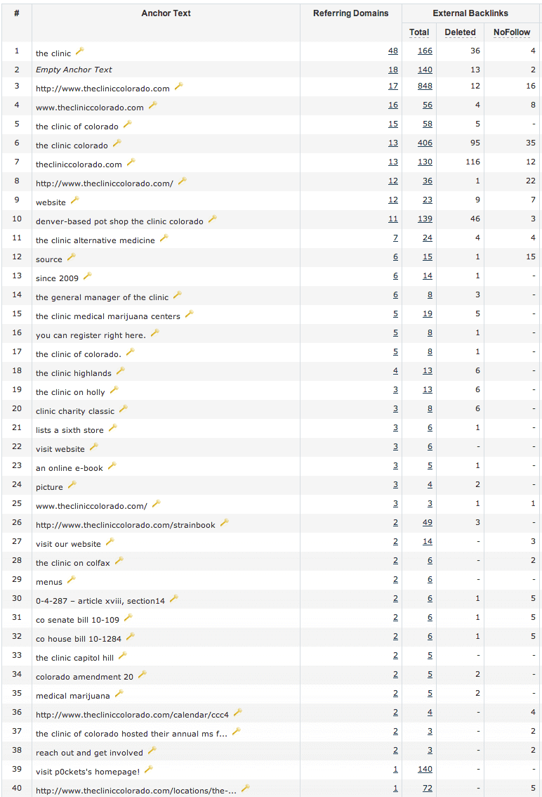 The Clinic Colorado Backlinks