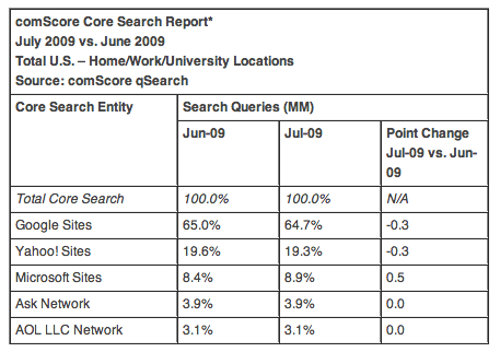 July 2009 search market share