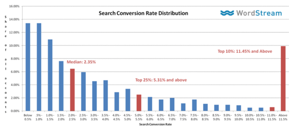 typical paid search conversion rates