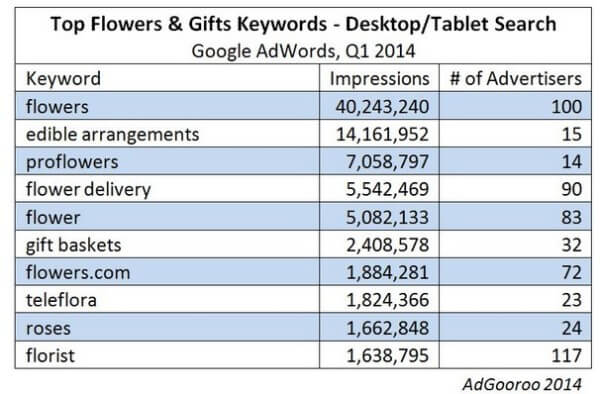 Top keywords in flower and gift category