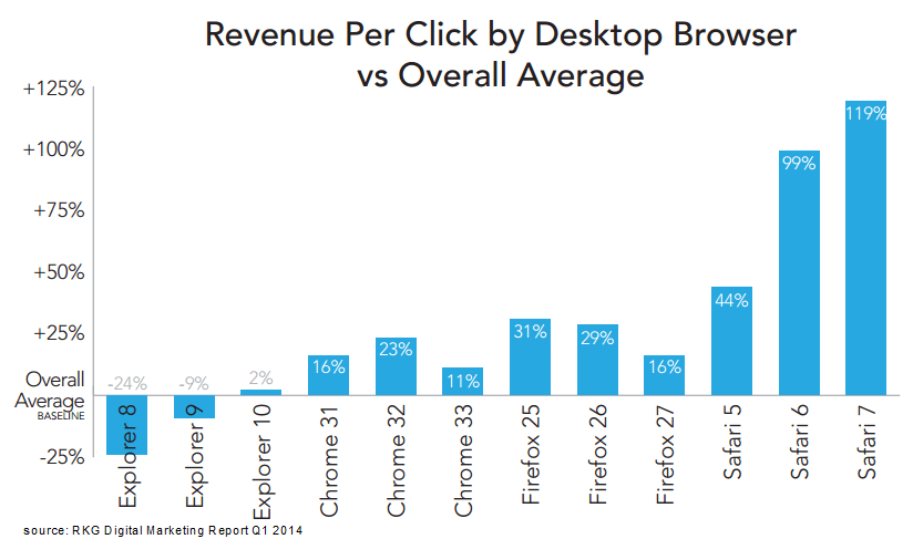 rkg-dmr-q1-2014-paid-search-browser-revenue-per-click