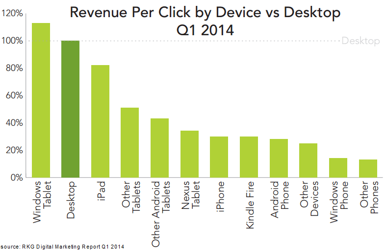 rkg-dmr-q1-2014-paid-search-device-revenue-per-click