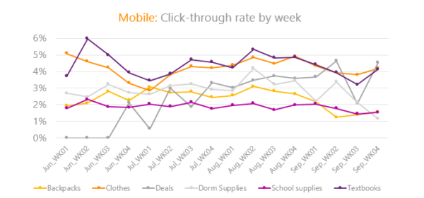 Bing Ads Back to School Mobile CTR