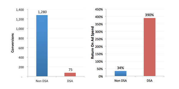 A chart showing DSA with better ROAS than search campaigns