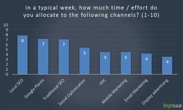 Effort allocated to channels