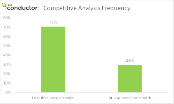 competitive analysis frequency of use chart