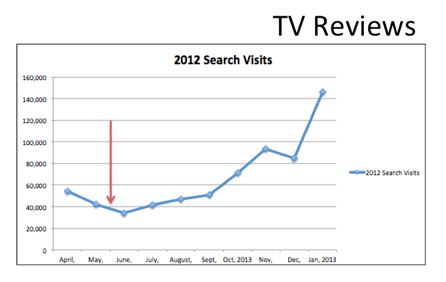 Marshall's traffic increase from TV reviews