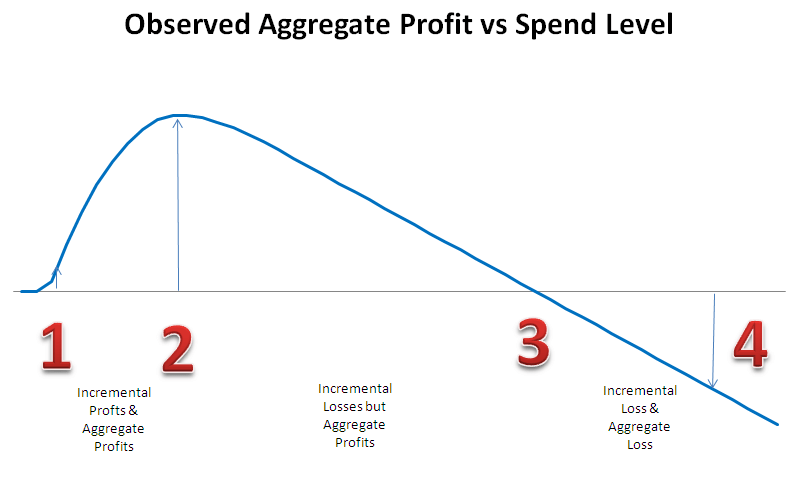 Profit vs. Spend