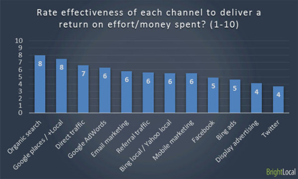 ROI by channel