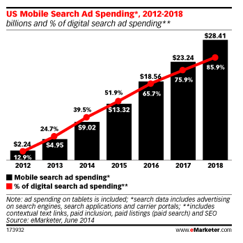 Mobile search forecast