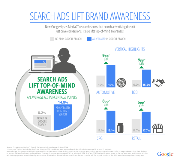 Google's search ads lift brand metrics study