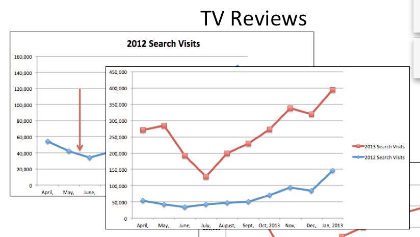 TV Reviews big impact on Searches