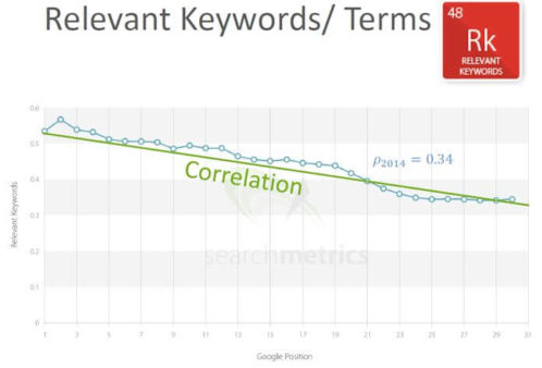 keywords-relevance-results