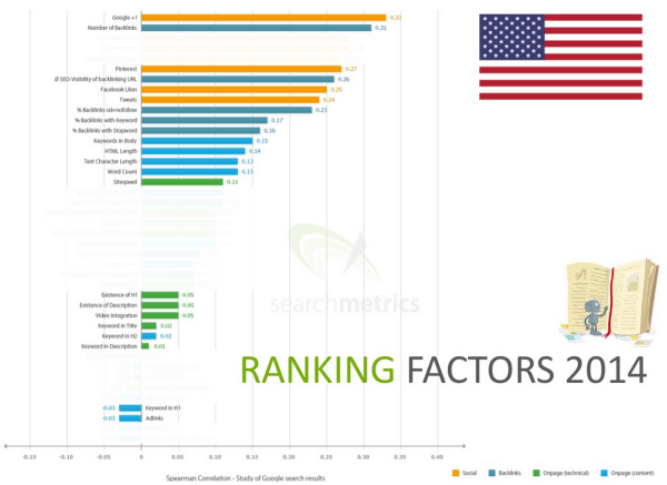 Searchmetrics 2014 ranking factors