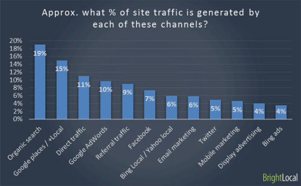 website traffic to local business