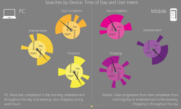 Bing Ads Query Mix by Task