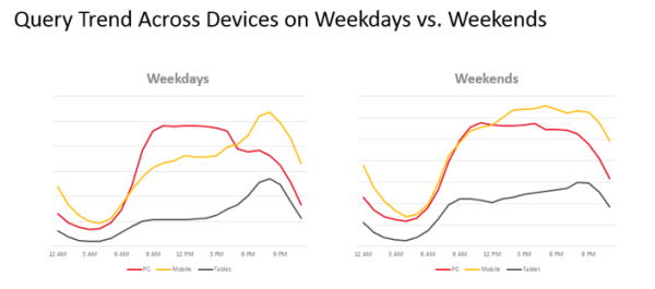 Bing Ads Query Mix by Week