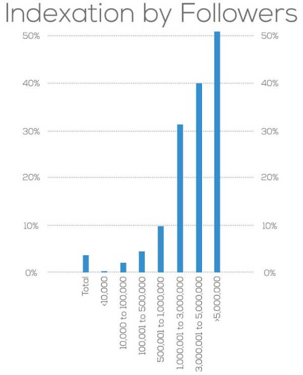 Study: Why, When & How Often Google Indexes Individual Tweets