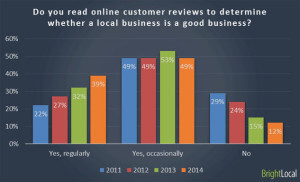 88% Of Consumers Trust Online Reviews As Much As Personal Recommendations