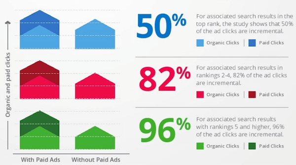 Incrementality of organic and paid clicks