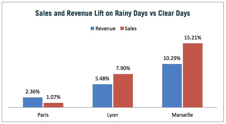 This chart details the sales and revenue lift Rakuten saw on rainy days in France, when compared to non-rainy days.