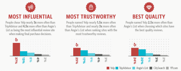 Yelp survey data