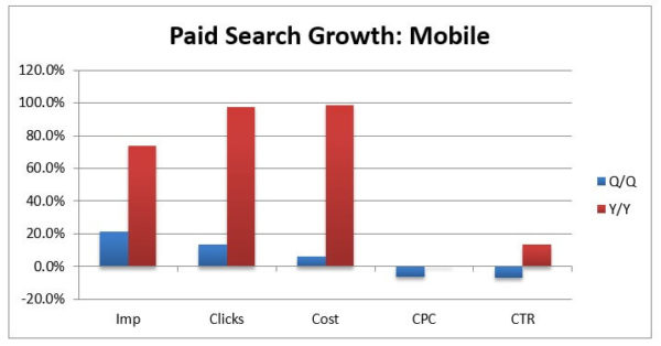 Mobile Paid Search Growth Q2 2014