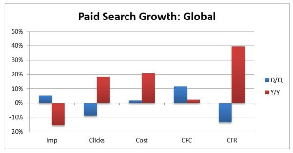 Paid Search Grwoth G2 2014 Covario