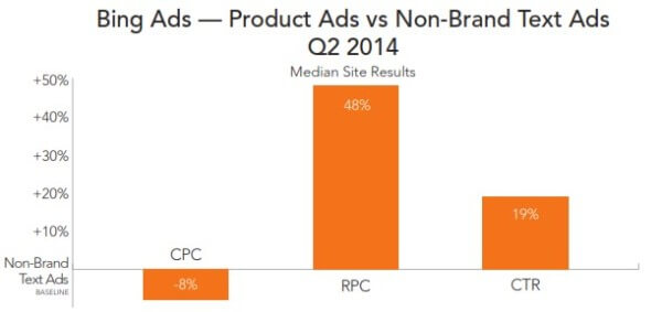 Bing Product Ads Performance vs Text AdsQ2 2014 - RKG