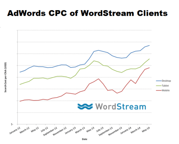 WordStream CPC Trend Data