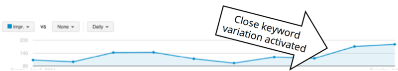 Impression volume after close keyword variations are enabled.