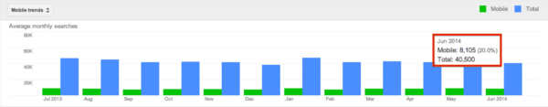 Google Keyword Planner trend data.