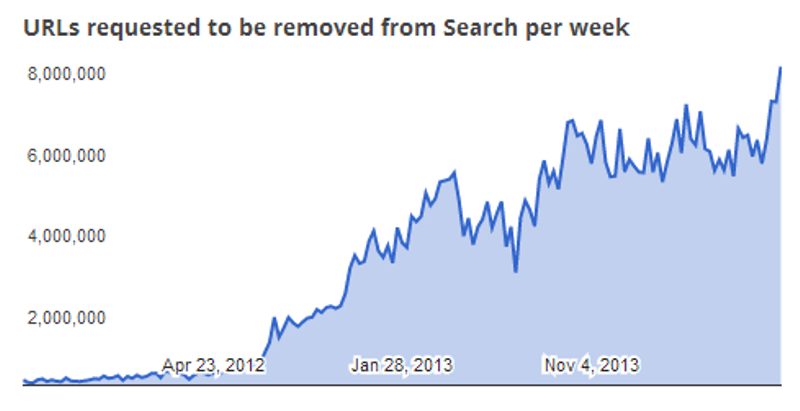 Torrent Freak Google DMCA 800