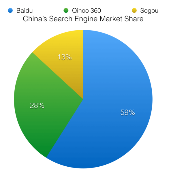 china search engine market share july 2014