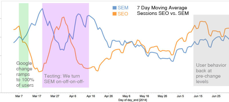 SEO and SEM Clicks Before and After Google's UI Change