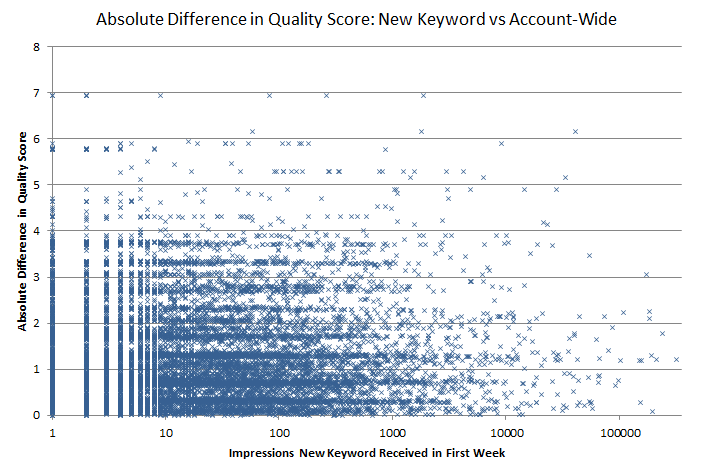 rkg-non-brand-initial-qs-vs-account-wide-individual-keywords