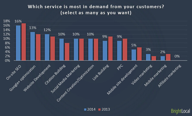 BrightLocal survey3