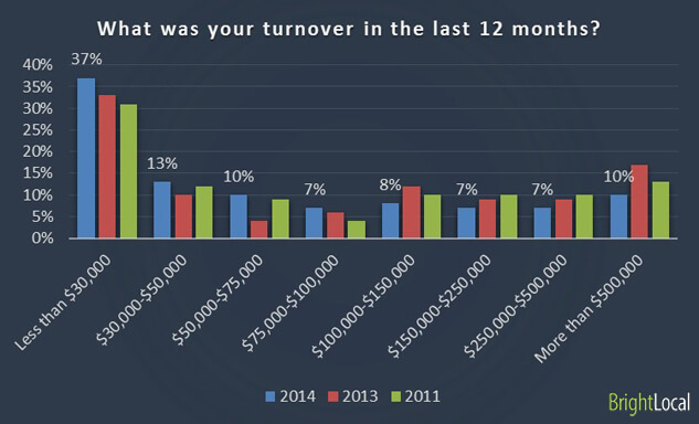 BrightLocal 2014 Survey - Agency Turnover rates