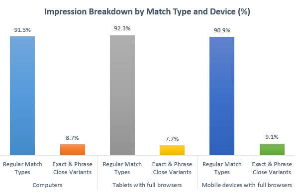 Impressions by Match Type and Device