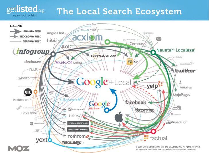 Local Search Ecosytem