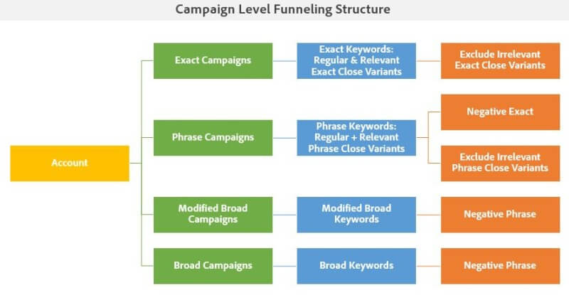 Campaign Level Funneling Structure