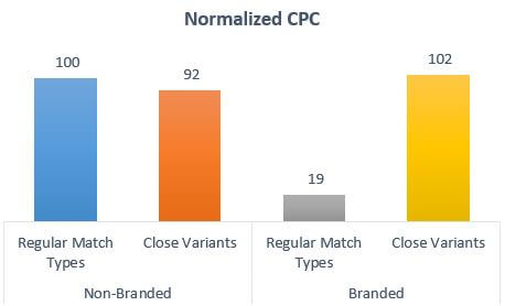 Normalized CPCs