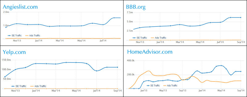 Business Reviews Graphs