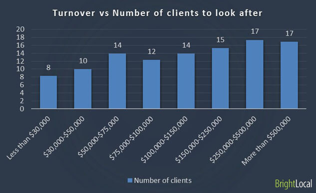 Business turnover vs Number of clients to personally look after