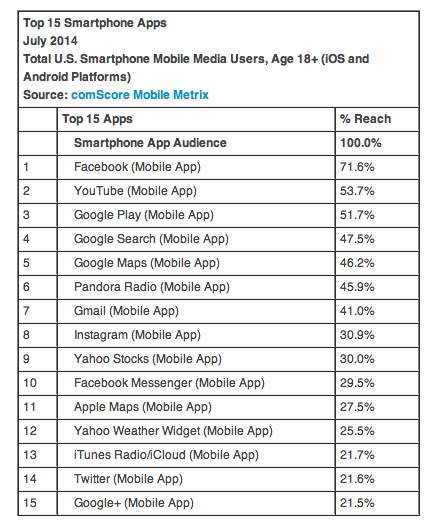 Comscore mobile app data