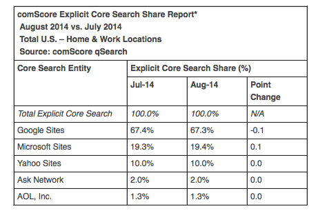 comScore August search share