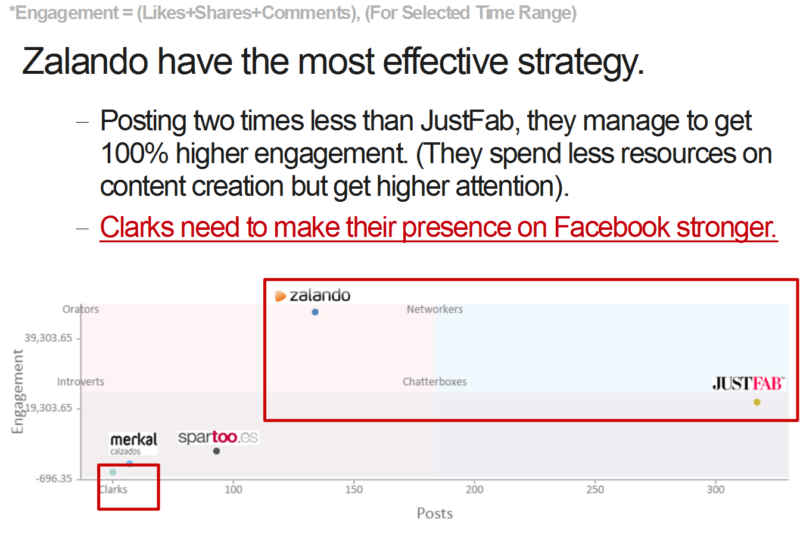 Excellent Facebook activity in Spain pays off for Zalando with twice as much engagement for half the effort of their nearest competitor.